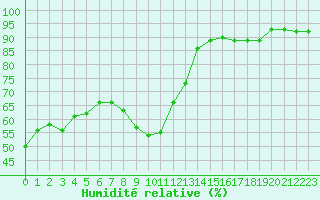 Courbe de l'humidit relative pour Voiron (38)
