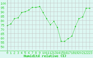 Courbe de l'humidit relative pour Souprosse (40)