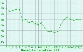 Courbe de l'humidit relative pour Figari (2A)