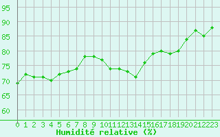 Courbe de l'humidit relative pour Le Talut - Belle-Ile (56)