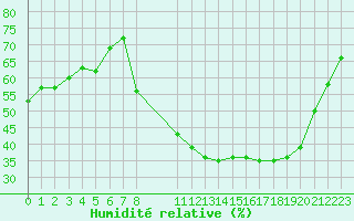 Courbe de l'humidit relative pour Rmering-ls-Puttelange (57)