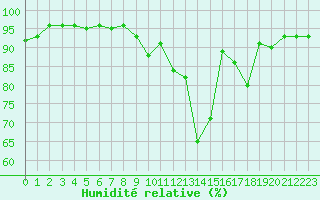 Courbe de l'humidit relative pour Grenoble/agglo Le Versoud (38)