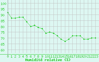 Courbe de l'humidit relative pour La Beaume (05)