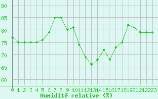 Courbe de l'humidit relative pour Cap Bar (66)