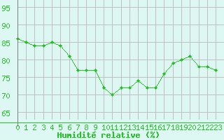 Courbe de l'humidit relative pour Muret (31)