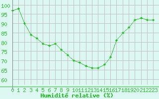 Courbe de l'humidit relative pour Carcassonne (11)