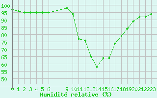 Courbe de l'humidit relative pour Lans-en-Vercors (38)