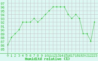 Courbe de l'humidit relative pour Evreux (27)