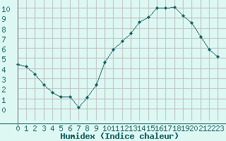 Courbe de l'humidex pour Lyon - Saint-Exupry (69)