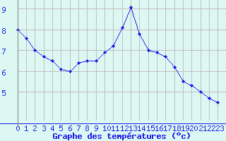 Courbe de tempratures pour Creil (60)