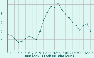 Courbe de l'humidex pour Ste (34)