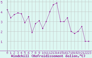 Courbe du refroidissement olien pour Lobbes (Be)