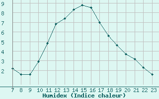 Courbe de l'humidex pour Trets (13)