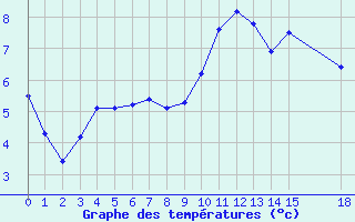 Courbe de tempratures pour Ristolas (05)