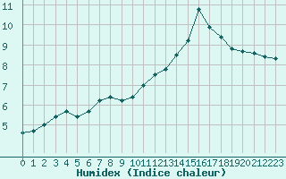 Courbe de l'humidex pour Cap de la Hve (76)