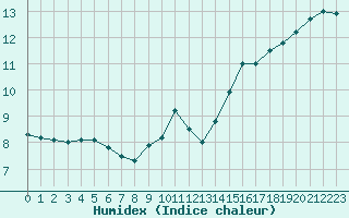 Courbe de l'humidex pour Beauvais (60)