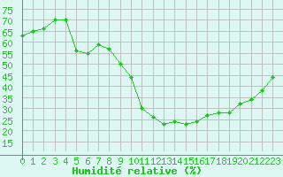 Courbe de l'humidit relative pour Nmes - Garons (30)