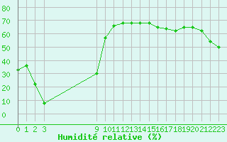 Courbe de l'humidit relative pour Herbault (41)