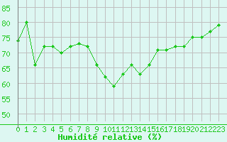 Courbe de l'humidit relative pour Verngues - Hameau de Cazan (13)