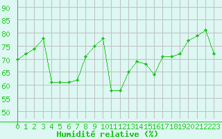 Courbe de l'humidit relative pour Potes / Torre del Infantado (Esp)