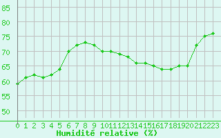 Courbe de l'humidit relative pour Sallanches (74)