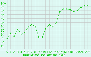 Courbe de l'humidit relative pour Belfort-Dorans (90)