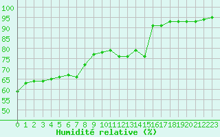 Courbe de l'humidit relative pour Toussus-le-Noble (78)