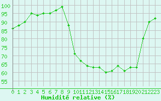 Courbe de l'humidit relative pour Bellefontaine (88)