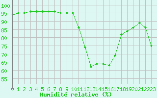 Courbe de l'humidit relative pour Belfort-Dorans (90)