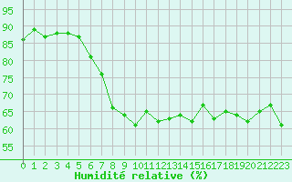 Courbe de l'humidit relative pour Nice (06)