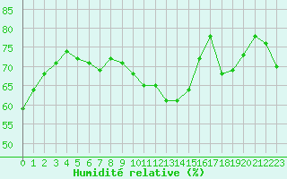 Courbe de l'humidit relative pour Roujan (34)