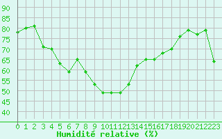 Courbe de l'humidit relative pour Cap Corse (2B)