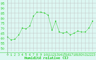 Courbe de l'humidit relative pour Cabestany (66)