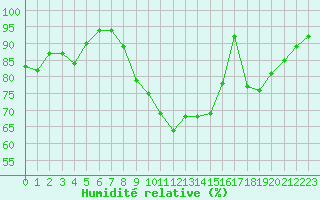 Courbe de l'humidit relative pour Le Touquet (62)