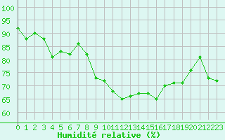 Courbe de l'humidit relative pour Le Talut - Belle-Ile (56)