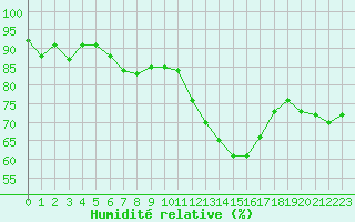 Courbe de l'humidit relative pour Istres (13)