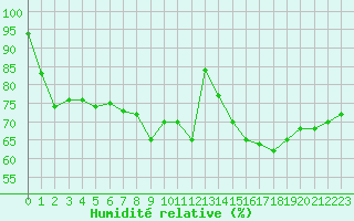 Courbe de l'humidit relative pour Ploumanac'h (22)