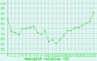 Courbe de l'humidit relative pour Nmes - Courbessac (30)