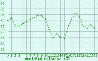Courbe de l'humidit relative pour Romorantin (41)