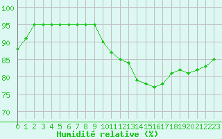Courbe de l'humidit relative pour Chailles (41)