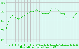 Courbe de l'humidit relative pour Le Luc (83)