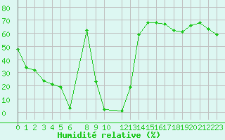 Courbe de l'humidit relative pour Herbault (41)