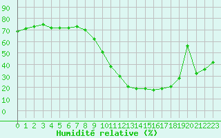 Courbe de l'humidit relative pour Istres (13)