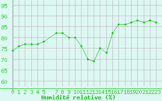 Courbe de l'humidit relative pour Paris Saint-Germain-des-Prs (75)