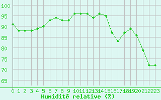 Courbe de l'humidit relative pour Vias (34)