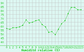 Courbe de l'humidit relative pour Cabestany (66)