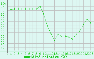 Courbe de l'humidit relative pour Croisette (62)