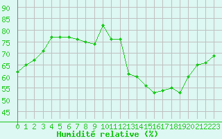 Courbe de l'humidit relative pour Nmes - Garons (30)