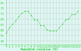 Courbe de l'humidit relative pour Toulon (83)