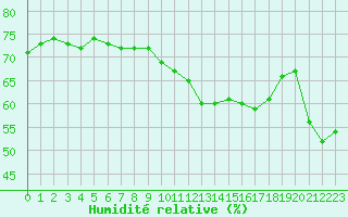 Courbe de l'humidit relative pour Besanon (25)